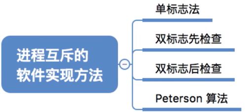 計算機操作系統中的進程同步與互斥及其軟硬件實現方法